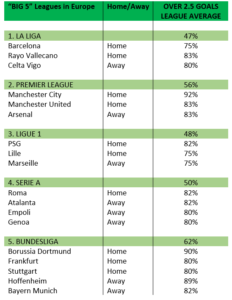 OVER 2.5 GOALS LEAGUE AVERAGE 